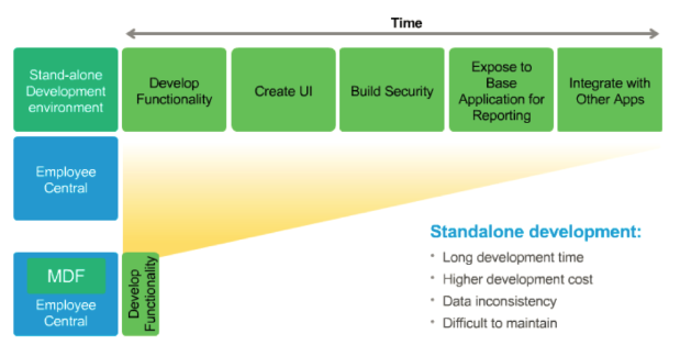 SAP SuccessFactors Metadata Framework