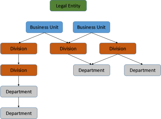 The SuccessFactors Employee Central Organization Structure