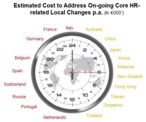 The value of Localization for HR and HR systems