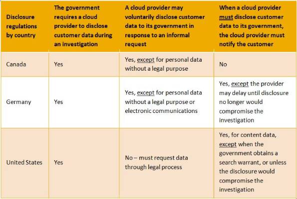 The Best Security for Your Cloud Part 3: How We Address Data Security in Europe and Canada