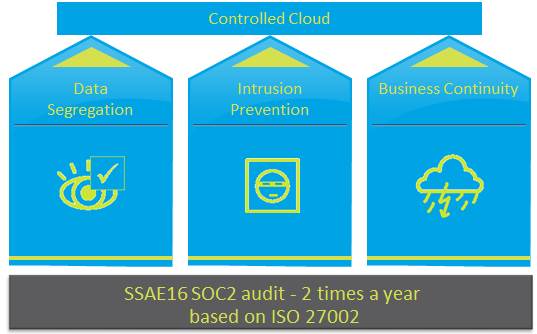 The Best Security for Your Cloud Part 2: Information Security and Data Protection in SaaS Applications