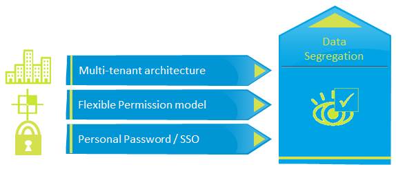 The Best Security for Your Cloud Part 2: Information Security and Data Protection in SaaS Applications