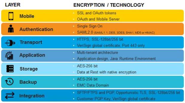 The Best Security for Your Cloud Part 2: Information Security and Data Protection in SaaS Applications