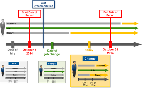 Delta transmission of Compound Employee API