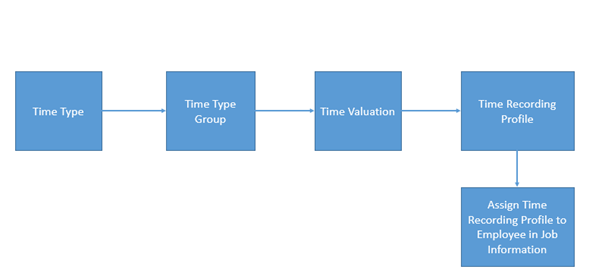 SuccessFactors Employee Central Time Sheet and Time Valuation