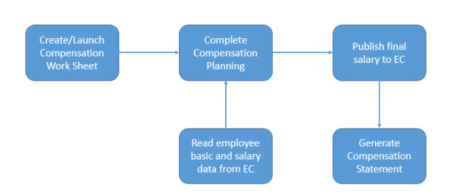 SuccessFactors Employee Central and Compensation Integration