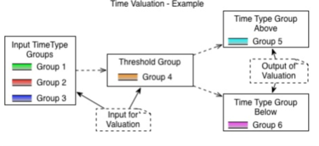SuccessFactors Employee Central Time Sheet and Time Valuation