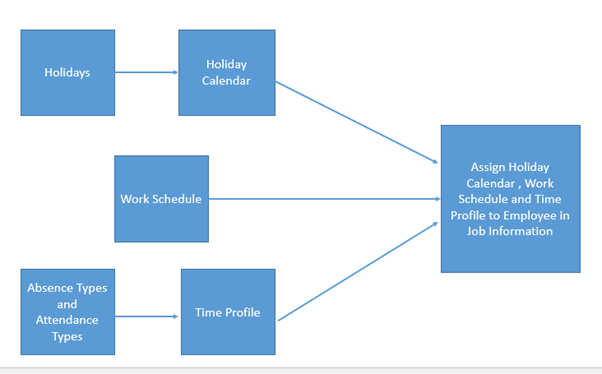 SuccessFactors Employee Central Time Sheet and Time Valuation