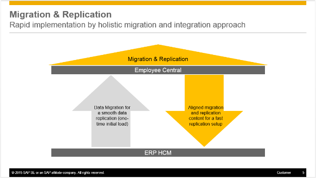 Initial Load / Migration of HR Data from SAP ERP HCM to SuccessFactors Employee Central (EC)
