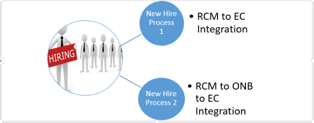 Two way joyride for customers implementing Recruiting Management, Onboarding & Employee Central!