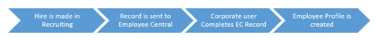 Two way joyride for customers implementing Recruiting Management, Onboarding & Employee Central!