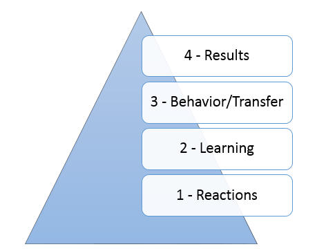 High-Performance Training Evaluation with SuccessFactors Learning