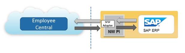 SuccessFactors (SFSF) Adapter for SAP NetWeaver Process Integration