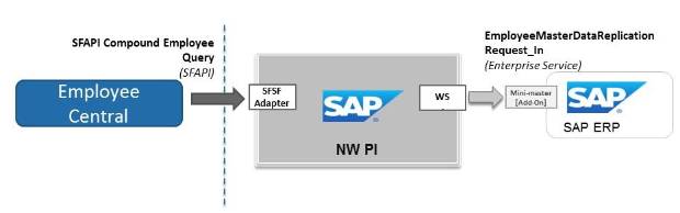 SuccessFactors (SFSF) Adapter for SAP NetWeaver Process Integration