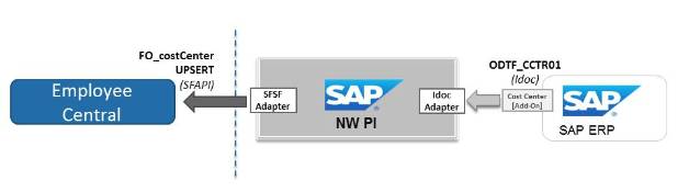 SuccessFactors (SFSF) Adapter for SAP NetWeaver Process Integration