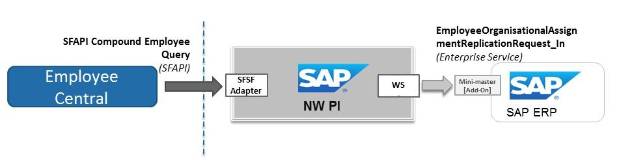 SuccessFactors (SFSF) Adapter for SAP NetWeaver Process Integration