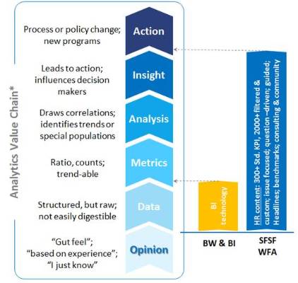 SuccessFactors Workforce Analytics or SAP Business Intelligence for Human Resources?