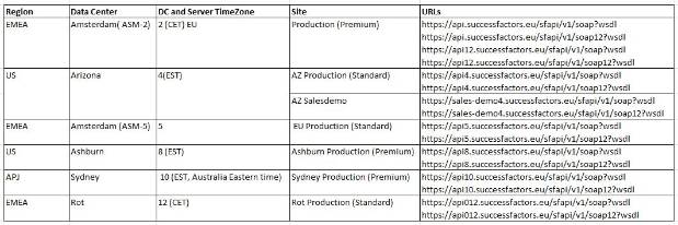 Connecting Successfactors APIs Using SOAP UI