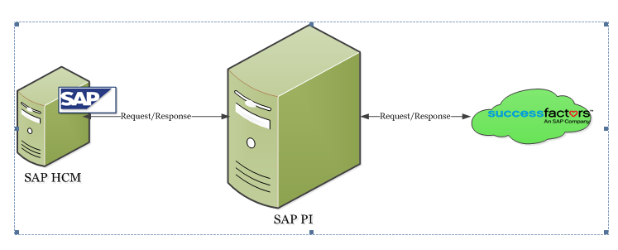 PI.SFSF Integration.DOC – SFSF OData Dynamic query “$filter" clause at runtime.