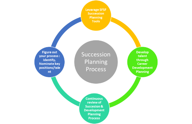 The Art of Succession Planning: Plan Now To Succeed Tomorrow