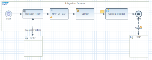 PictUsing SAP HCI OData Adapter with SAP HANA Cloud Connectorure20