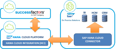 Using SAP HCI OData Adapter with SAP HANA Cloud Connector