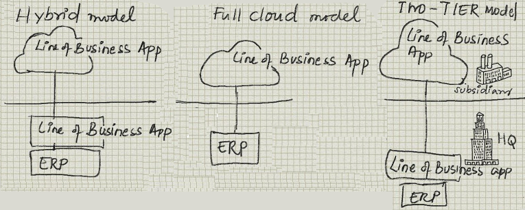 SAP Cloud Deployment Models and Their Evolution