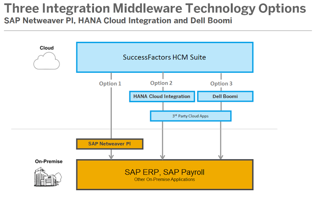 Middleware Technology Options for Integrating SuccessFactors