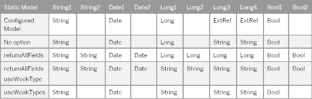 Generation of consumer interface structure file for Compound Employee API