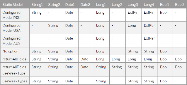 Generation of consumer interface structure file for Compound Employee API