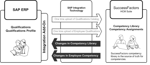 1405 Release - SuccessFactors Competencies and Curricula Integration With SAP ERP Qualifications