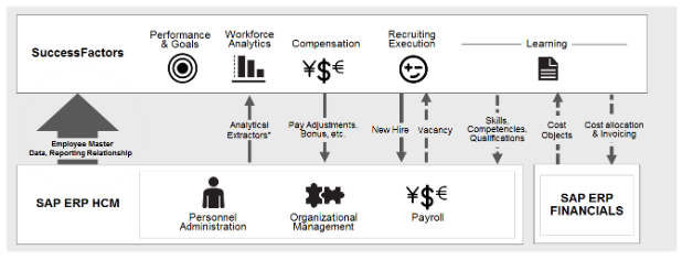 A few missing pieces for SuccessFactors and SAP integration.