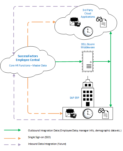 HCM (Human Capital Management), Human Resources, Payroll