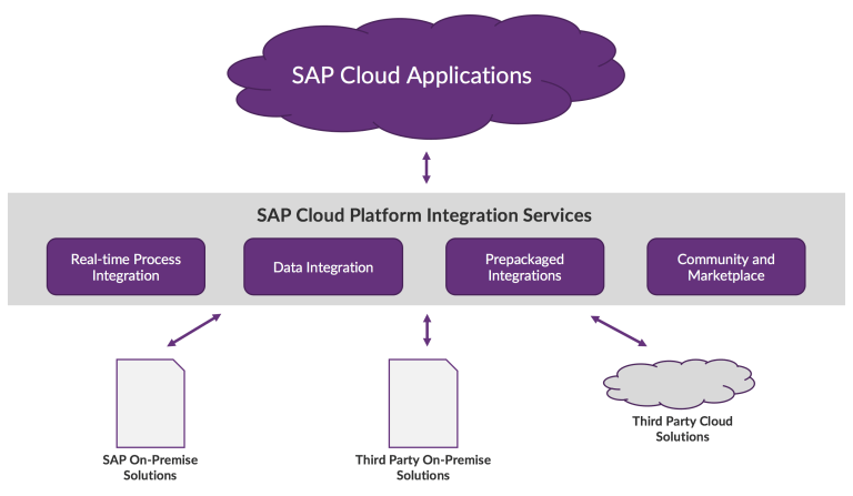 SAP SuccessFactors, SAP HCM