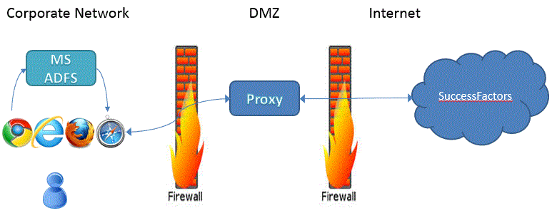 HCM (Human Capital Management), Human Resources