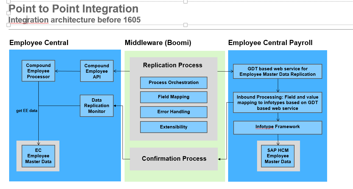 HCM (Human Capital Management), Human Resources