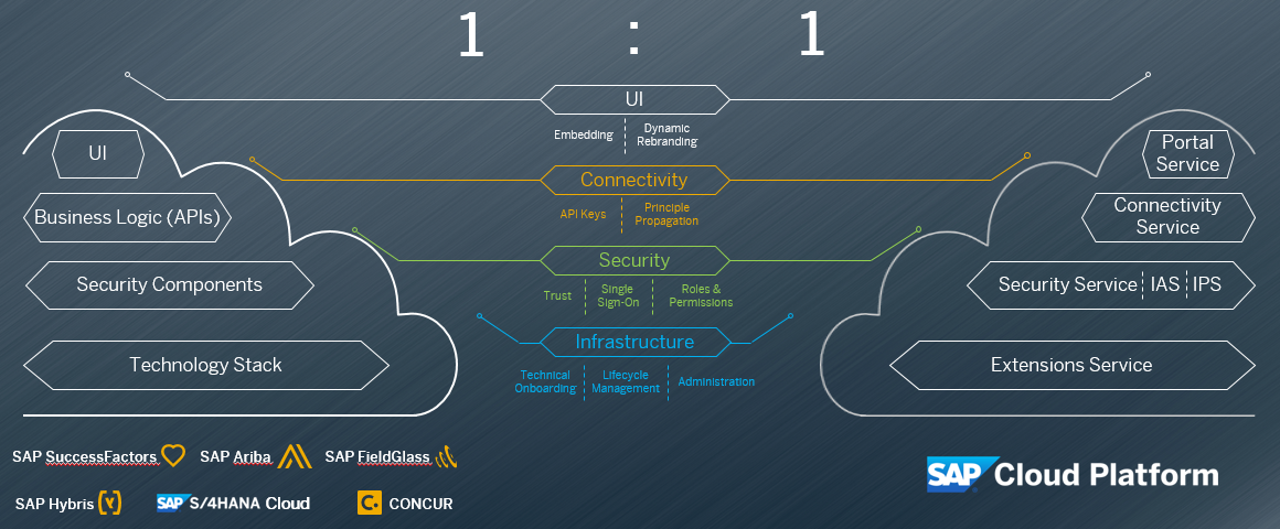SAP Cloud Platform, SAP SuccessFactors HCM Suite