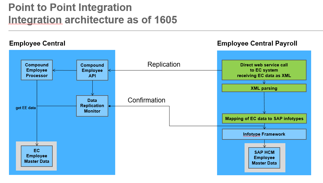 HCM (Human Capital Management), Human Resources