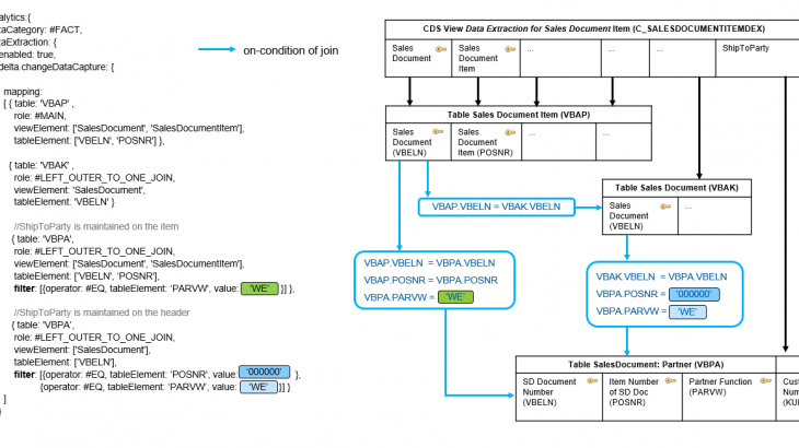 SAP S/4HANA, SAP BW/4HANA, SAP S/4HANA Cloud