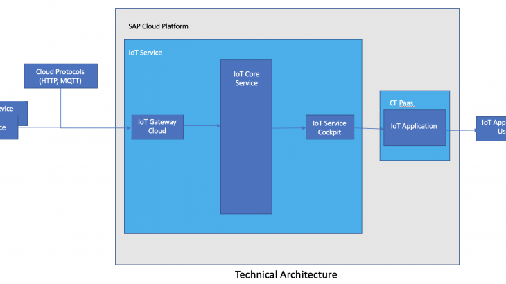 SAP Cloud Platform, SAPUI5