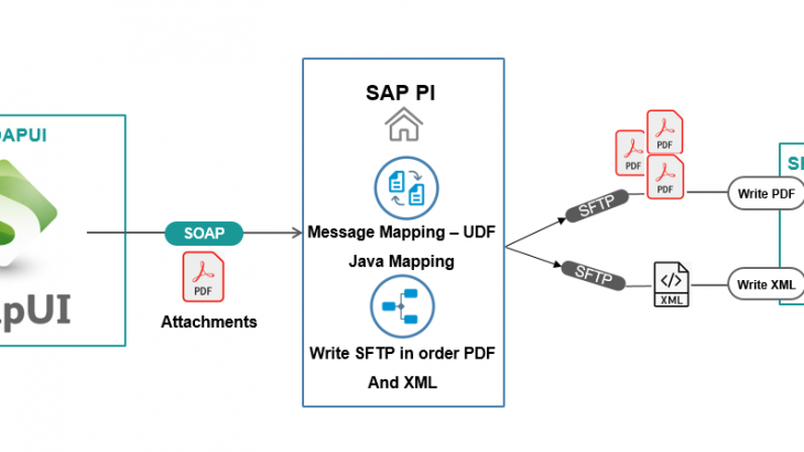 SAP Process Orchestration, SAP Process Integration