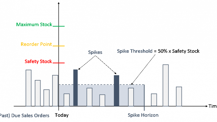 MAN Production Planning (PP), SAP S/4HANA