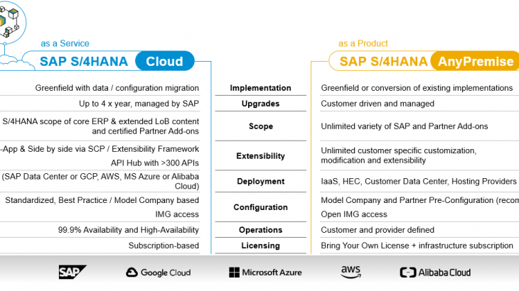 SAP S/4HANA, SAP S/4HANA Cloud