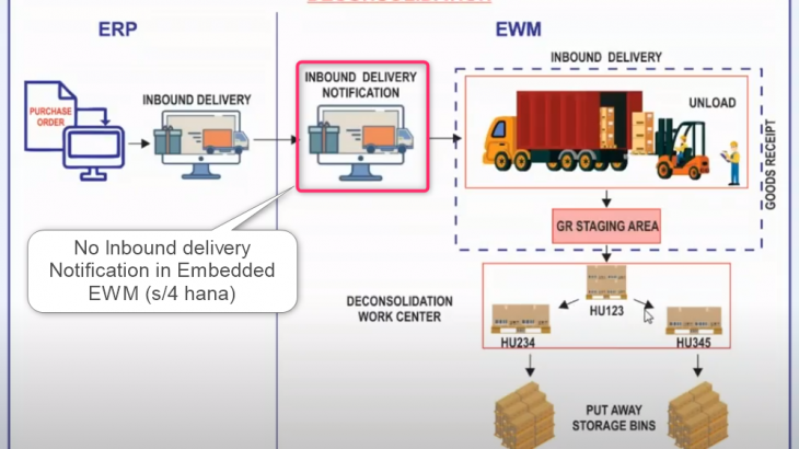 EWM - Basic Functions, EWM - Master Data