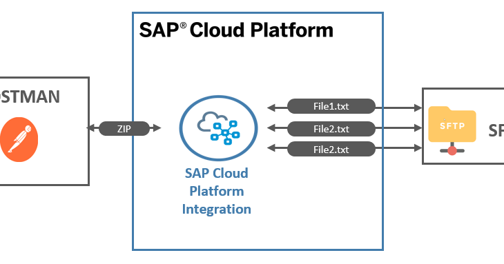 SAP Process Integration, SAP Process Orchestration, SAP Cloud Platform Integration