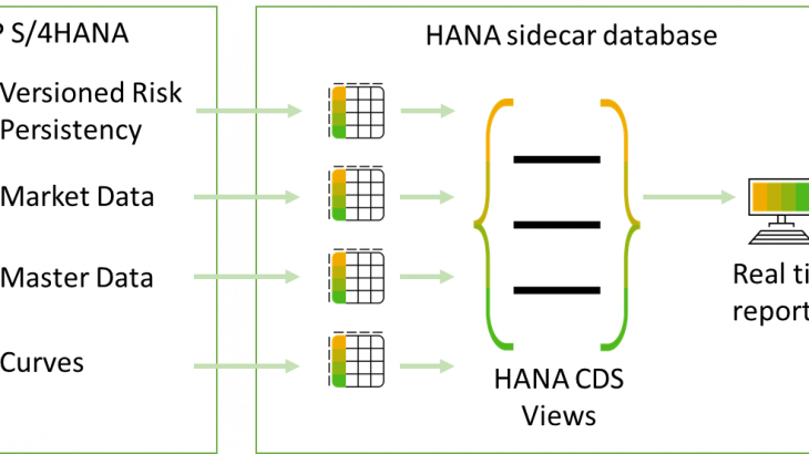 SAP HANA