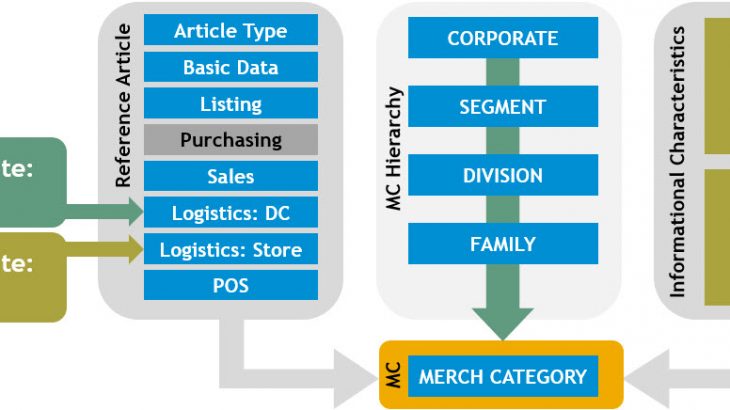EWM - Master Data, MM (Materials Management)