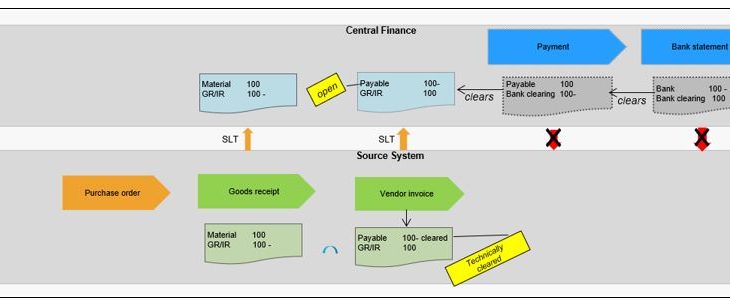 SAP S/4HANA Finance, FIN (Finance)