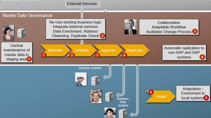 SAP Ariba Procurement, SAP Master Data Governance