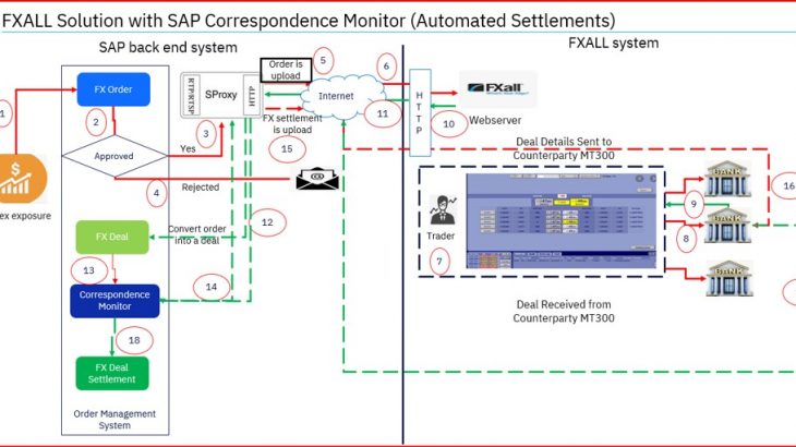 SAP Process Integration